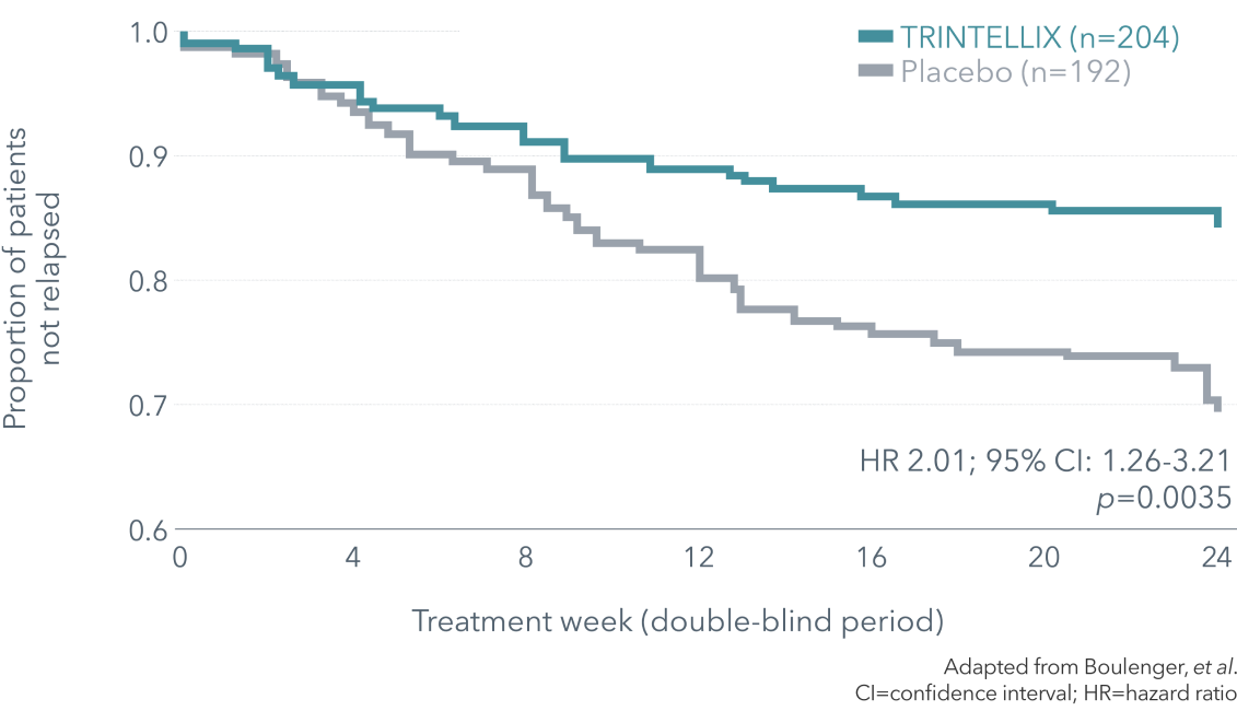Trintellix kaplan meier graph 