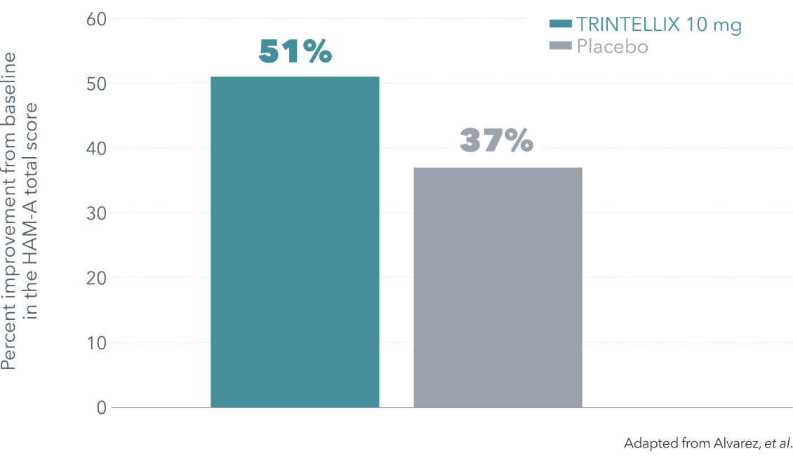 Trintellix efficacy data bar chart