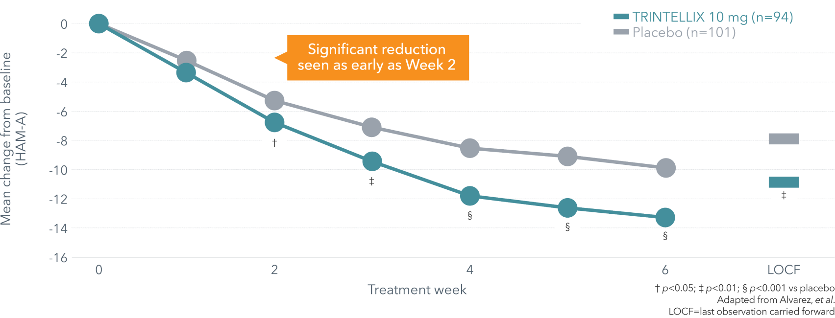 Trintellix efficacy data line graph