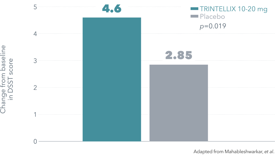 Trintellix efficacy data bar chart