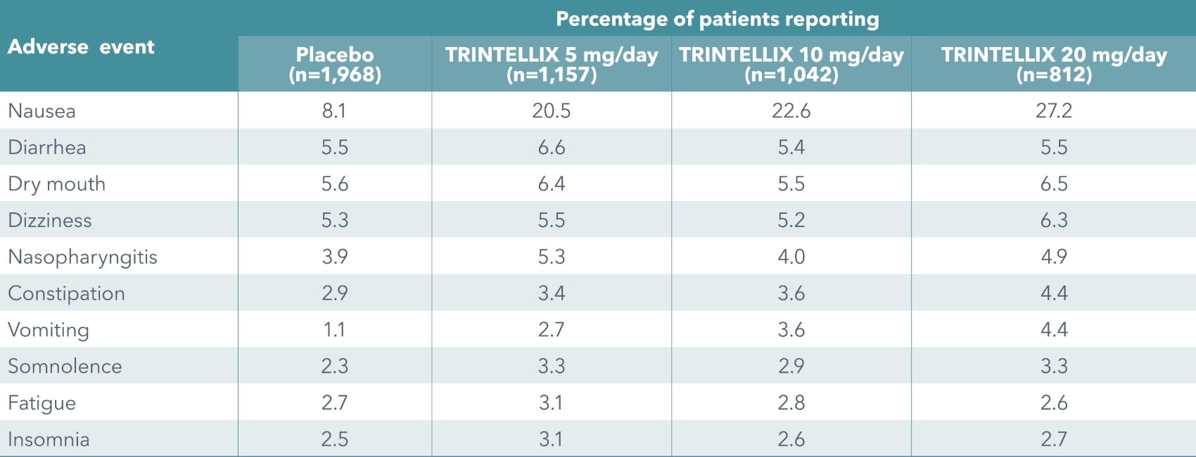 Tolerability profile visual