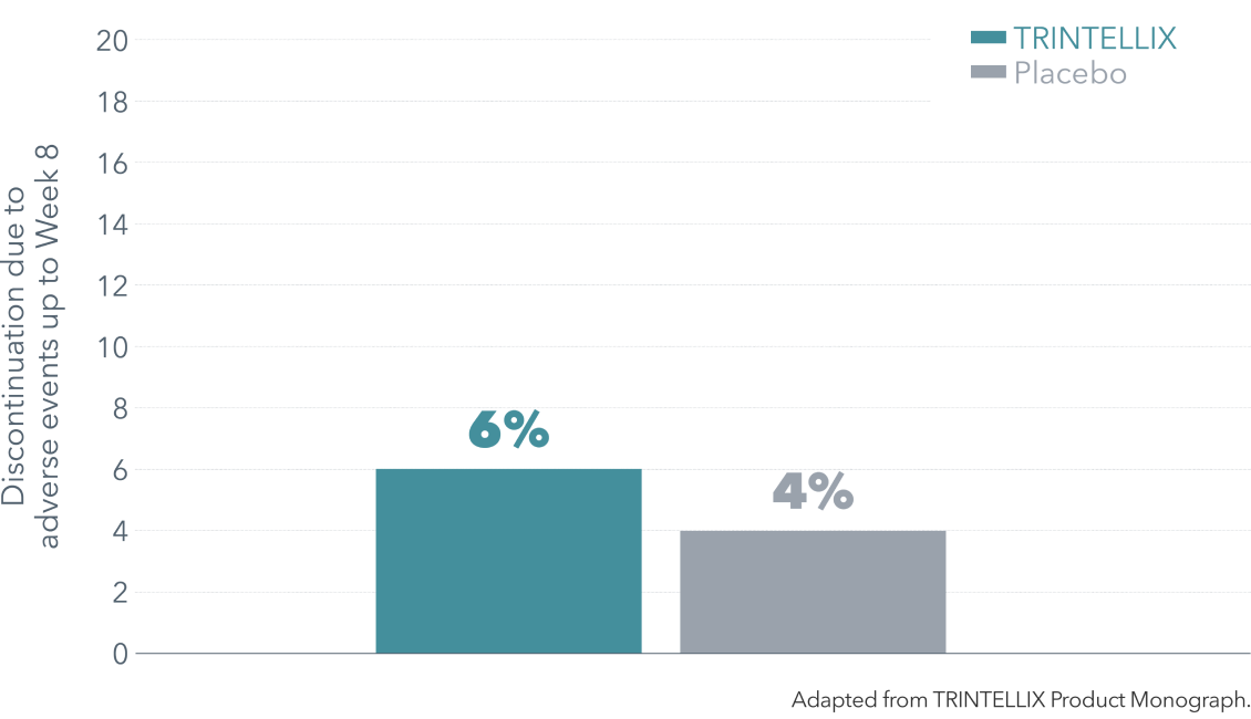 Discontinuation rates bar chart