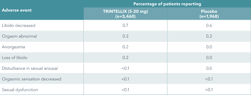 Trintellix table of sexual dysfunction adverse events