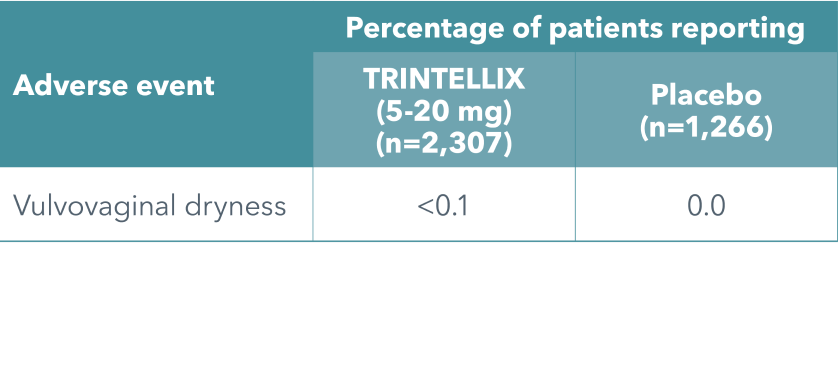 Trintellix table of female sexual dysfunction adverse events