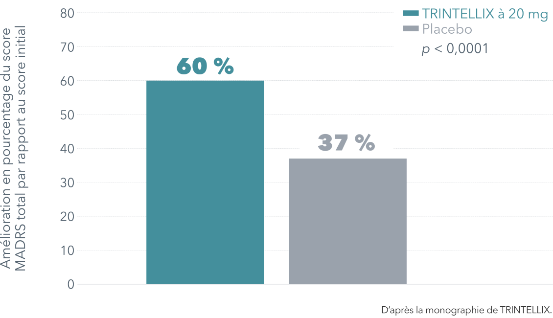 Graphique à barres montrant  l'efficacité de Trintellix