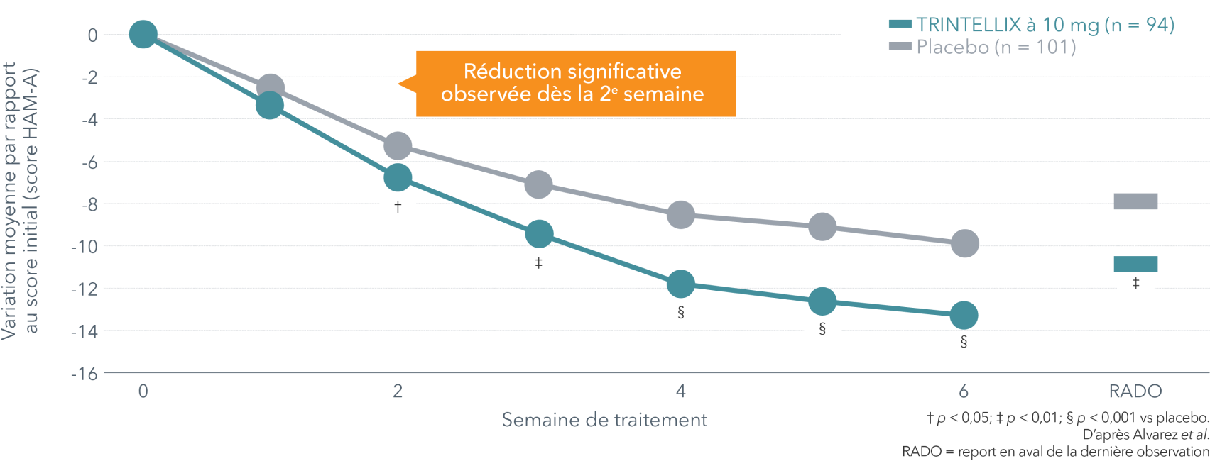 Graphique linéaire montrant l'efficacité de Trintellix