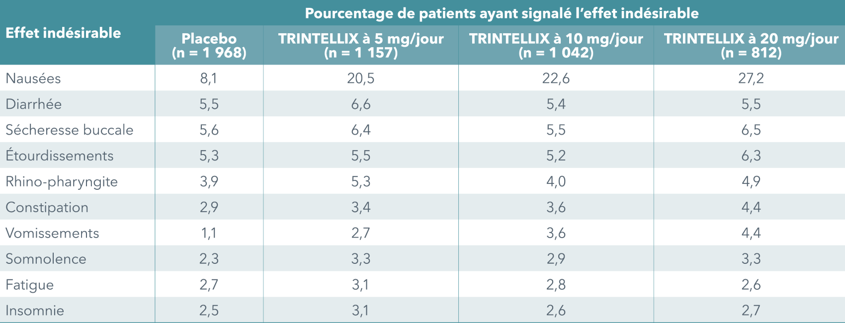 Visuel du profil de tolérabilité
