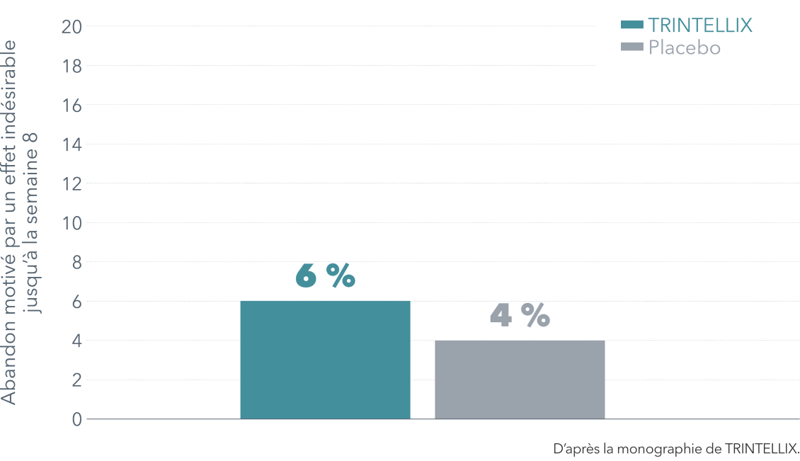 Graphiques à barres montrant le taux d'abandon