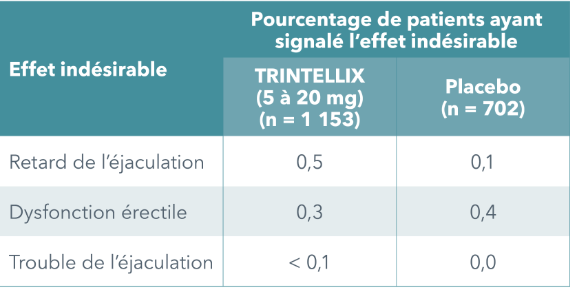 Tableau Trintellix des effets indésirables sur la fonction sexuelle chez l'homme
