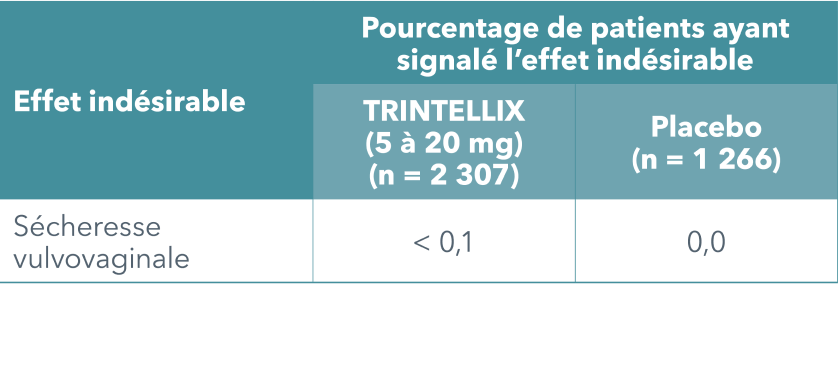Tableau Trintellix des effets indésirables sur la fonction sexuelle chez la femme 