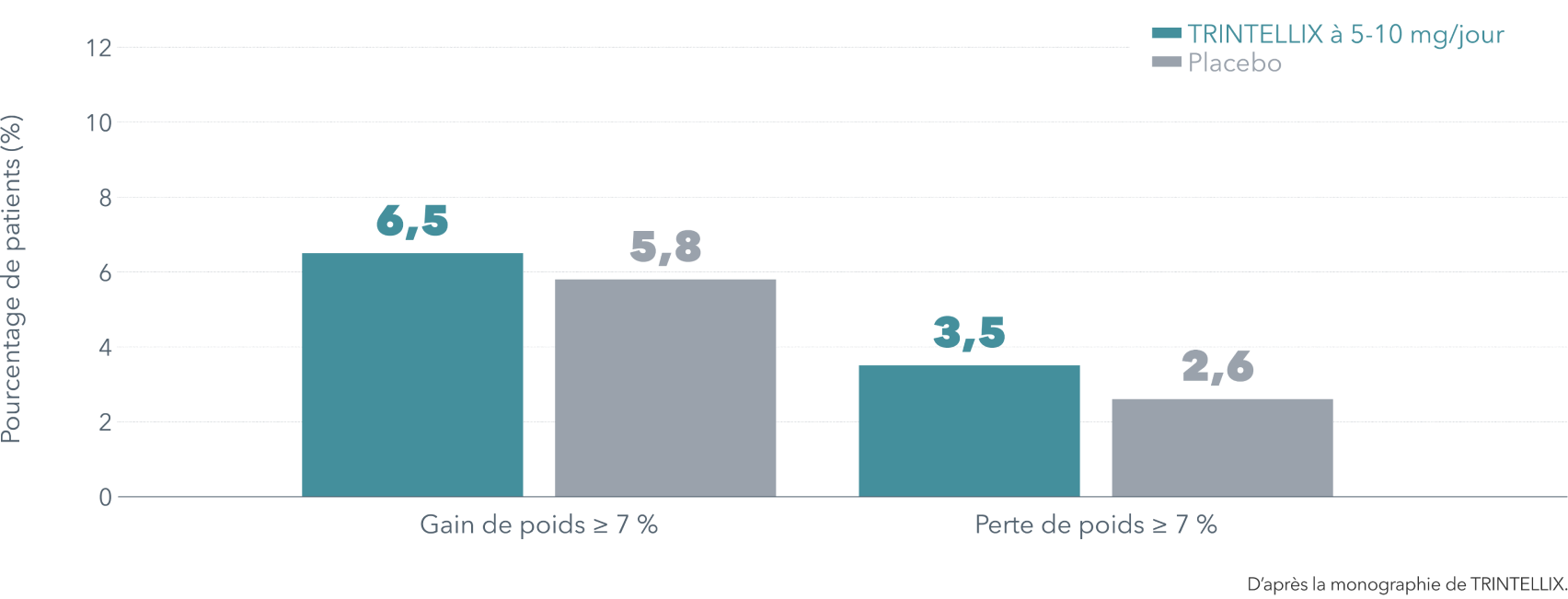 Graphique à barres Trintellix de l'effet sur le poids corporel